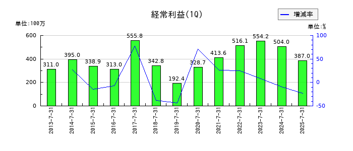 トーエルの第1四半期の経常利益推移