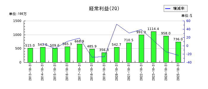 トーエルの第2四半期の経常利益推移