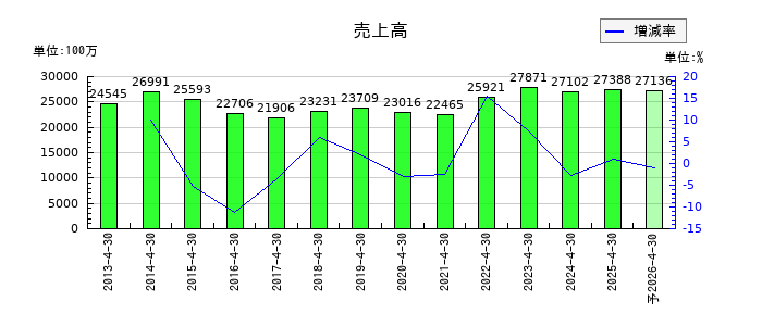 トーエルの通期の売上高推移