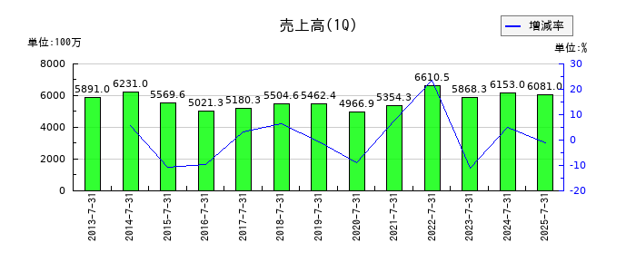 トーエルの第1四半期の売上高推移