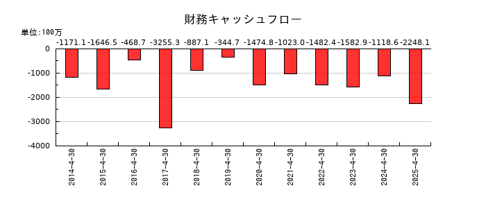 トーエルの財務キャッシュフロー推移