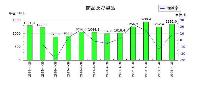 トーエルの商品及び製品の推移