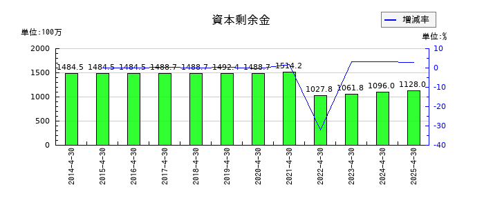トーエルの資本剰余金の推移