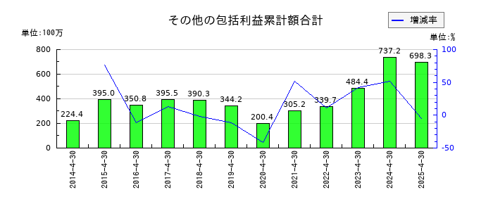 トーエルのその他の包括利益累計額合計の推移