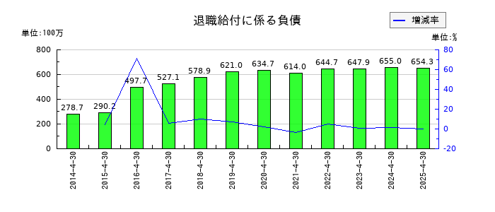 トーエルの退職給付に係る負債の推移