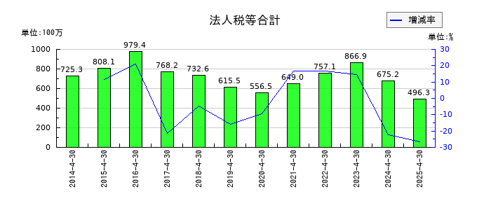 トーエルの法人税等合計の推移