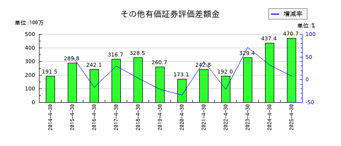 トーエルのその他有価証券評価差額金の推移