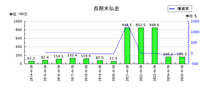 トーエルの未払法人税等の推移