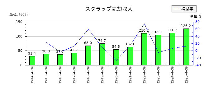トーエルの資産除去債務の推移