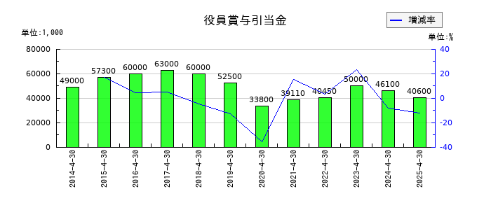 トーエルの役員賞与引当金の推移