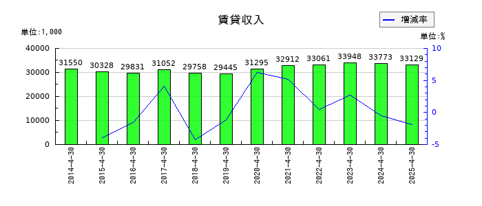 トーエルの1年内返済予定の長期借入金の推移