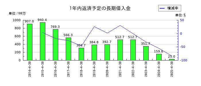 トーエルの受取配当金の推移