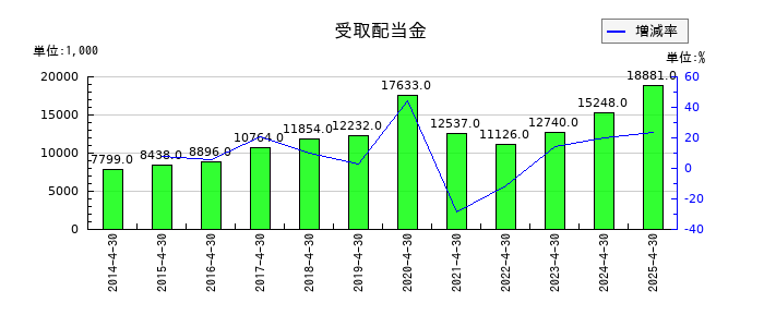 トーエルの仕掛品の推移