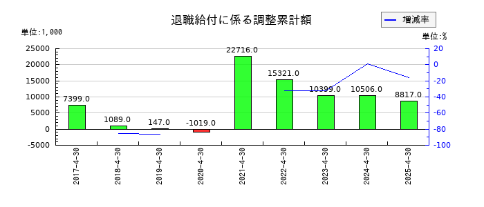 トーエルの退職給付に係る調整累計額の推移