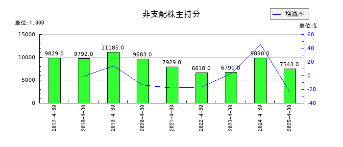 トーエルの非支配株主持分の推移