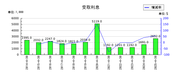 トーエルの法人税等調整額の推移