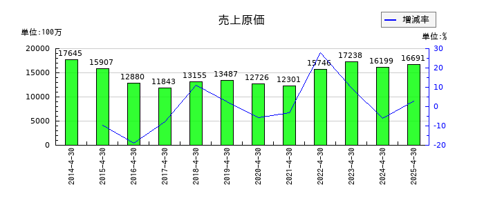 トーエルの売上原価の推移