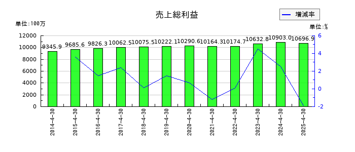 トーエルの売上総利益の推移