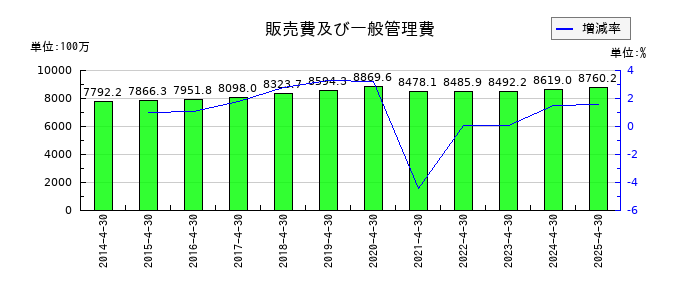 トーエルの販売費及び一般管理費の推移