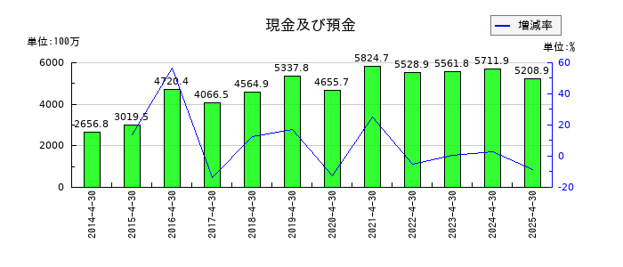 トーエルの現金及び預金の推移