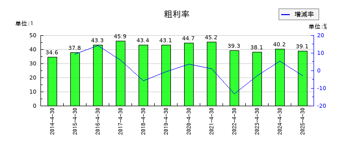 トーエルの粗利率の推移