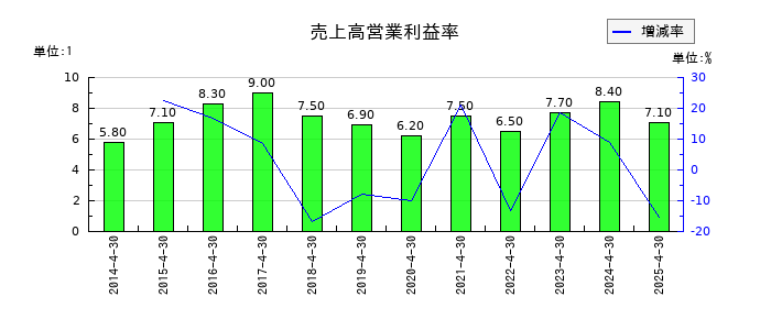 トーエルの売上高営業利益率の推移