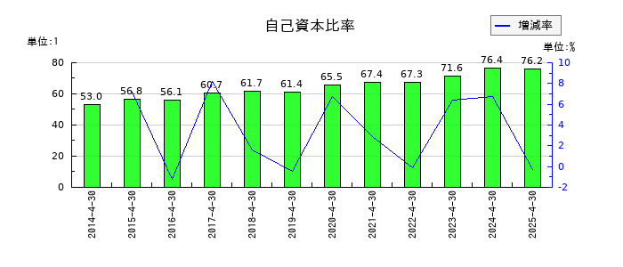 トーエルの自己資本比率の推移
