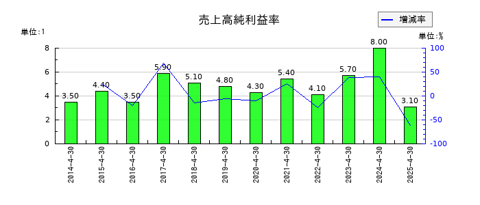 トーエルの売上高純利益率の推移