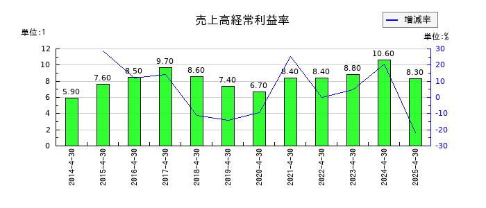 トーエルの売上高経常利益率の推移