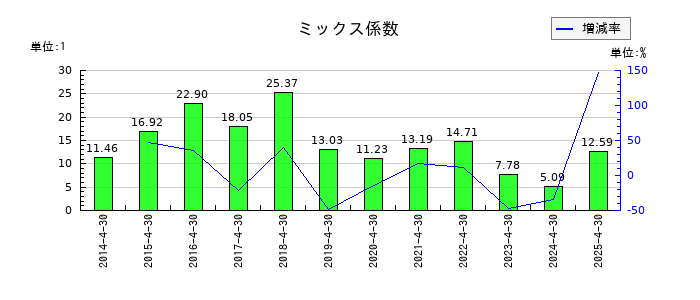 トーエルのミックス係数の推移