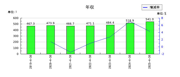 トーエルの年収の推移