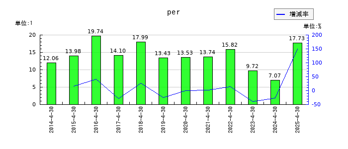トーエルのperの推移