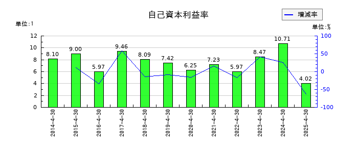 トーエルの自己資本利益率の推移