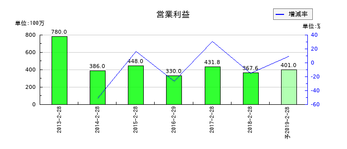 一六堂の通期の営業利益推移