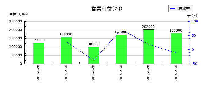 一六堂の第2四半期の営業利益推移