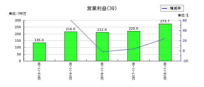 一六堂の第3四半期の営業利益推移