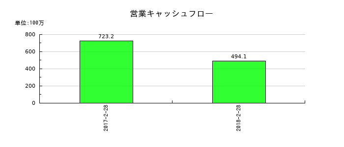 一六堂の営業キャッシュフロー推移