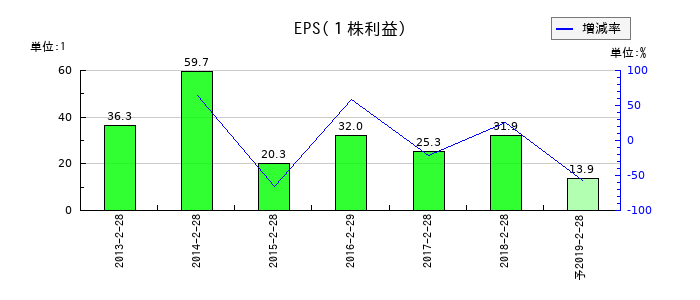 一六堂のEPS(一株当たりの利益)推移