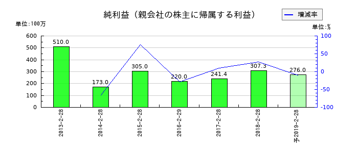 一六堂の通期の純利益推移