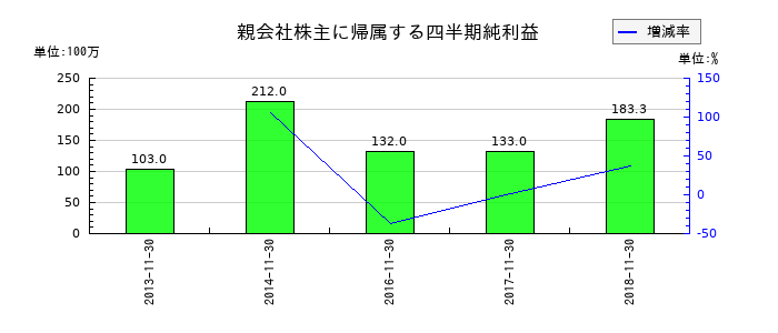 一六堂の第3四半期の純利益推移