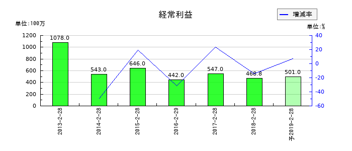 一六堂の通期の経常利益推移