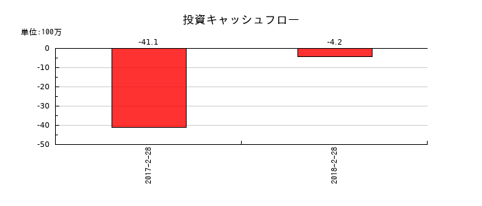 一六堂の投資キャッシュフロー推移