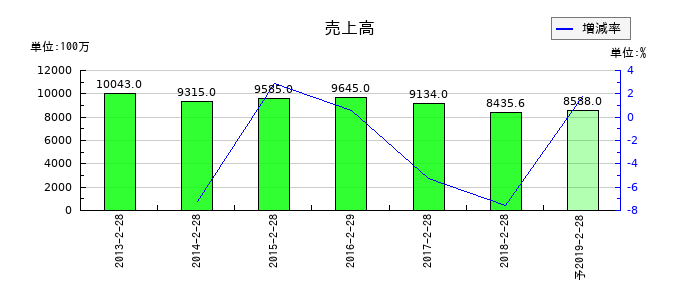 一六堂の通期の売上高推移