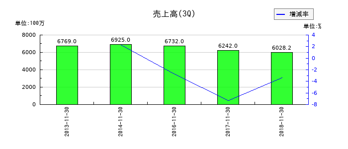一六堂の第3四半期の売上高推移