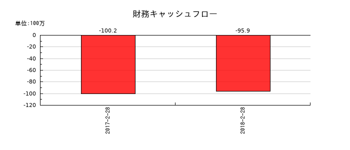一六堂の財務キャッシュフロー推移