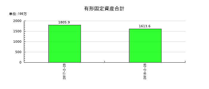 一六堂の有形固定資産合計の推移