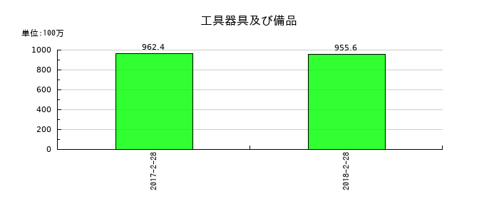 一六堂の工具器具及び備品の推移