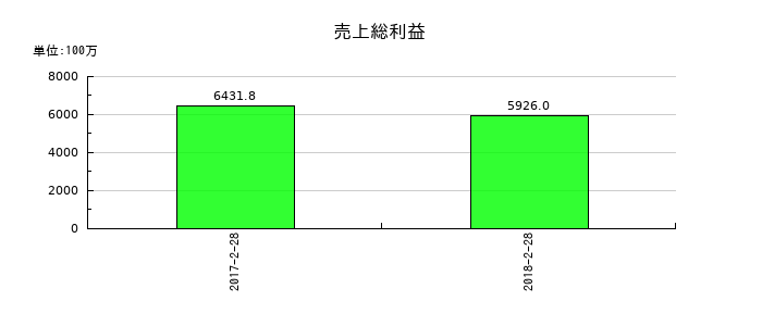 一六堂の売上総利益の推移