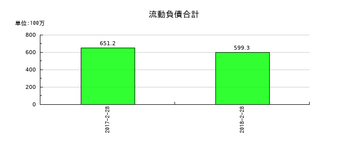 一六堂の流動負債合計の推移