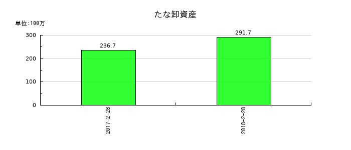 一六堂のたな卸資産の推移